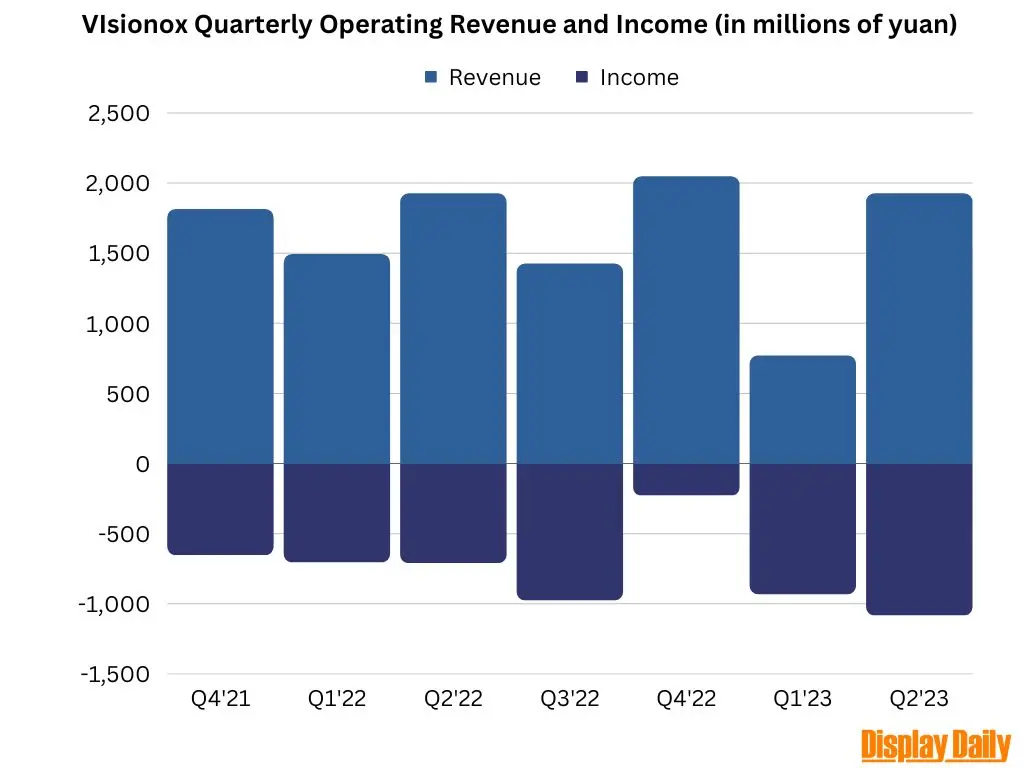 This image has an empty alt attribute; its file name is Visionox-quarterly-operating-revenue-and-income-jpeg.webp