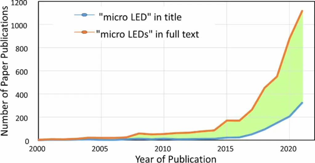 MicroLEDs: The Next Revolution In Displays?