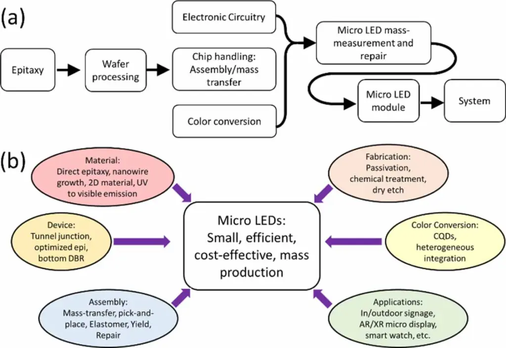 Analysis of Micro LED Large Screen Display Technology – Chip and