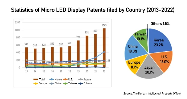 MicroLED patent registrations show significant growth, nearly doubling from 540 in 2013 to 1,045 in 202